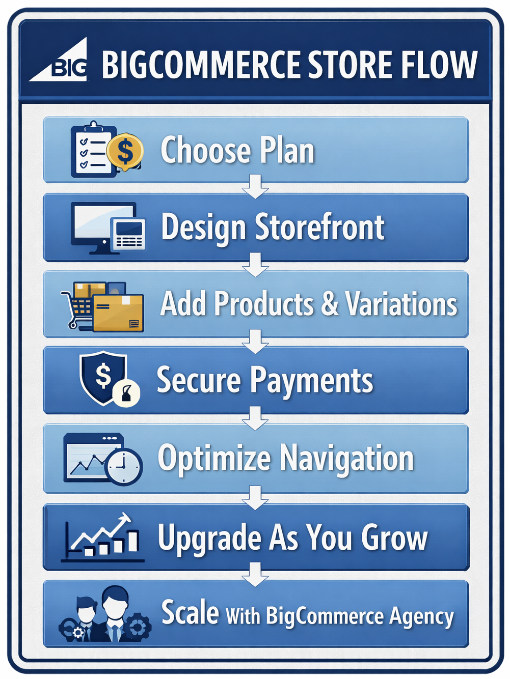 BigCommerce store flow